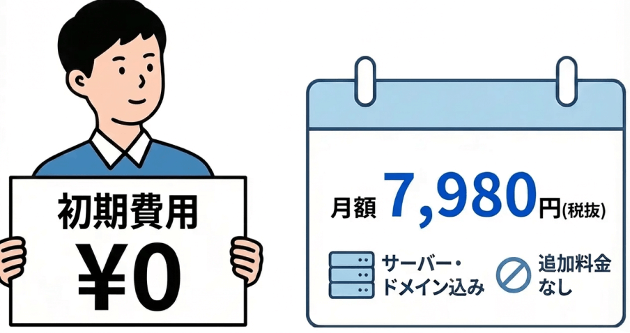 初期費用0円。月額7,980円(税抜)だけの「シンプル料金」